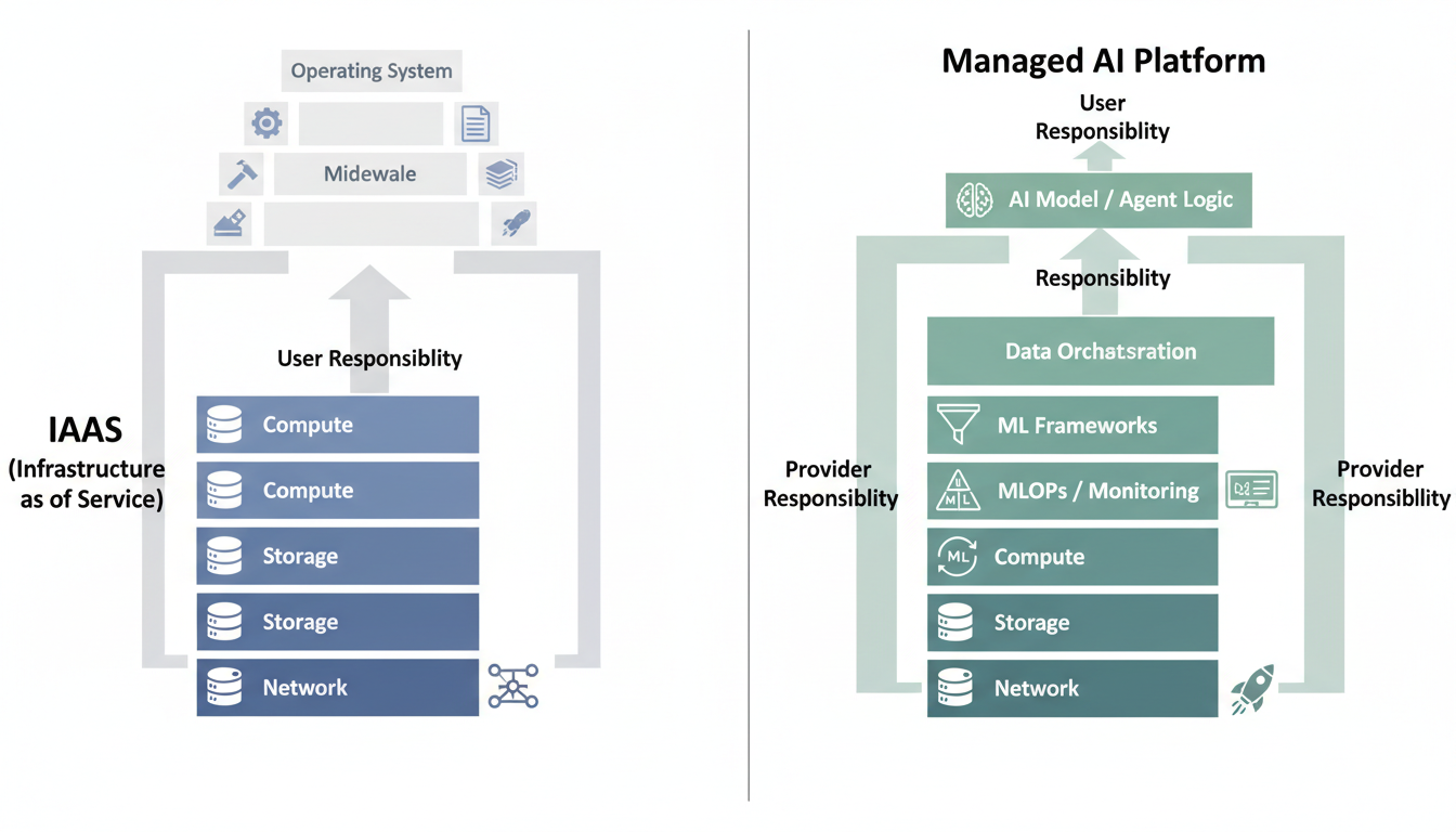 Diagram illustrating the difference between IaaS and a Managed AI Platform, showing varying levels of user and provider responsibility for infrastructure and software layers.